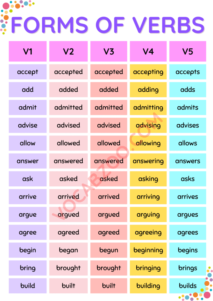150+ Five Forms of Verbs in English