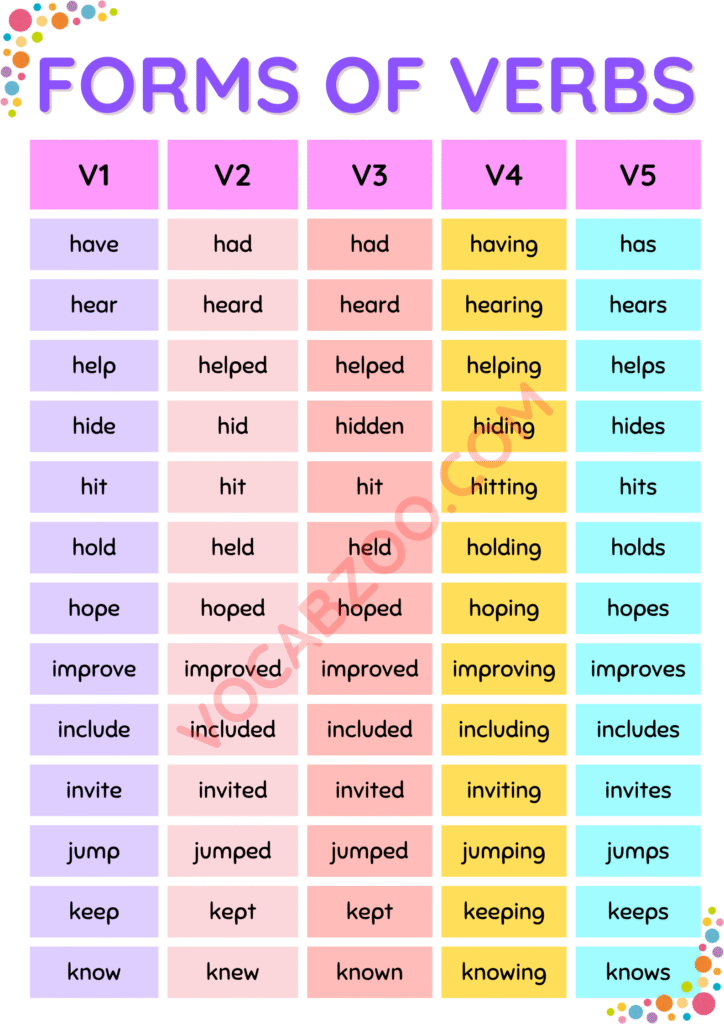 150+ Five Forms of Verbs in English