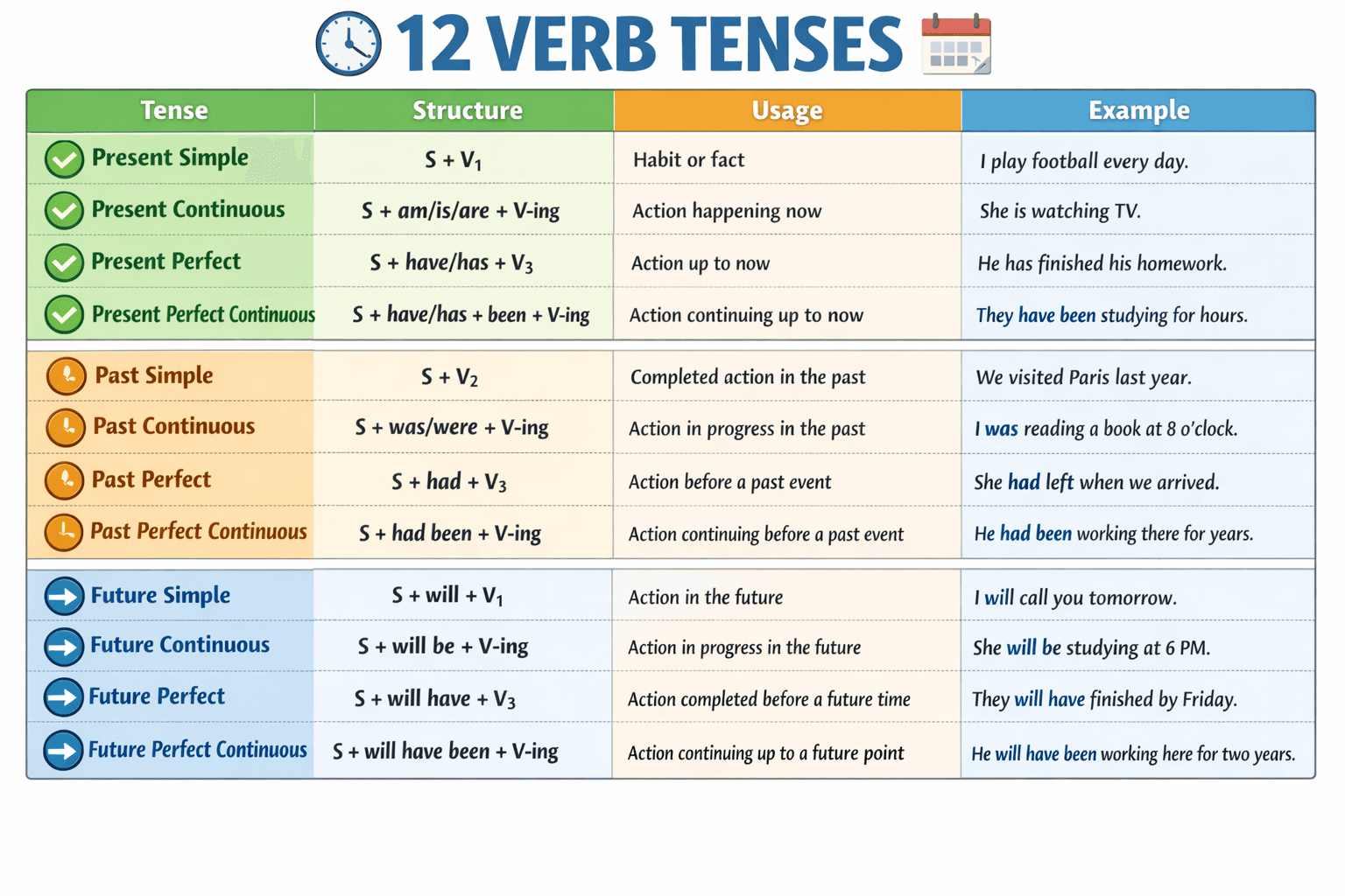 12 Tenses Chart in English