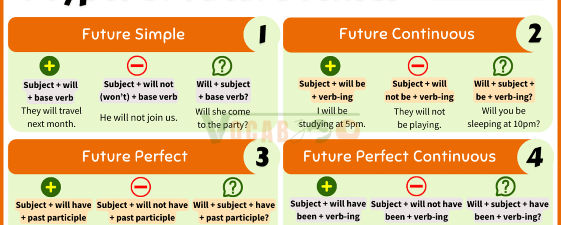 4 Types of Future Tenses in English