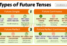 4 Types of Future Tenses in English