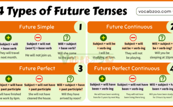 4 Types of Future Tenses in English