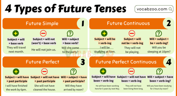 4 Types of Future Tenses in English