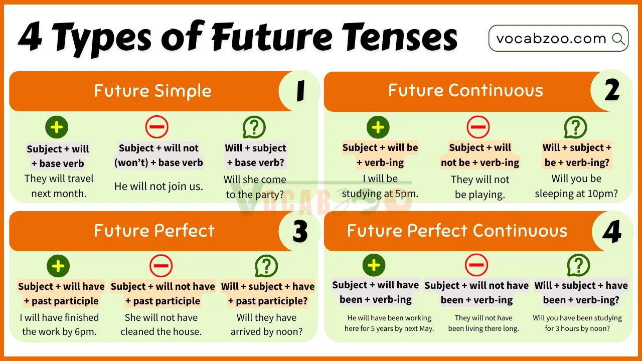 Types of Future Tenses in English