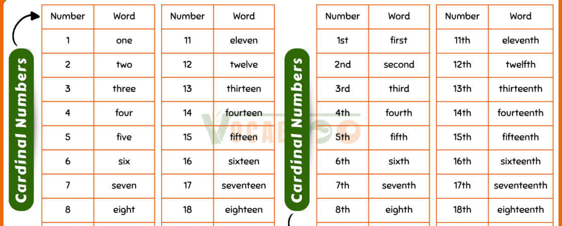 Cardinal and Ordinal Numbers for Kids