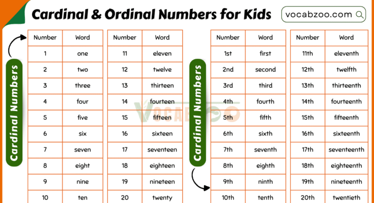 Cardinal and Ordinal Numbers for Kids