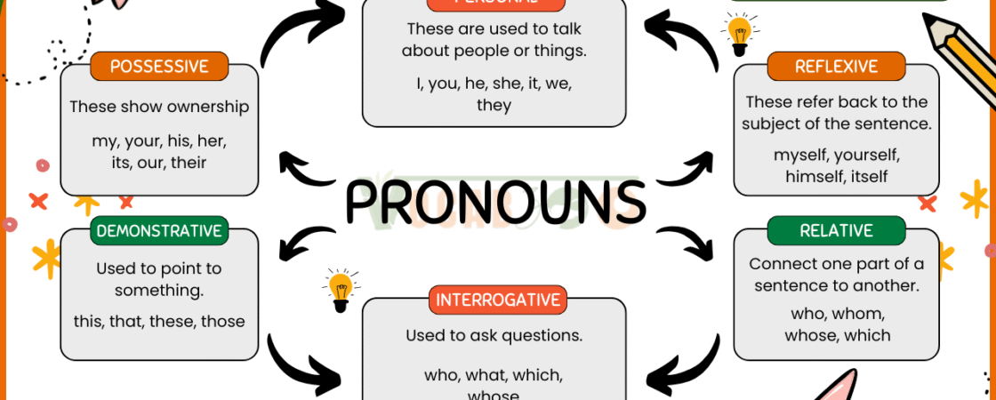 What is a Pronoun? Types and Examples for Beginners