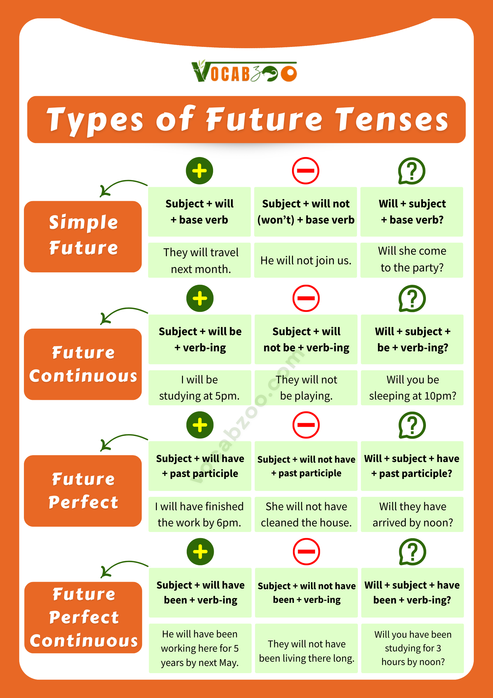 4 Types of Future Tenses in English