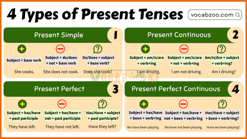 Present Tenses Completely Explained In English Vocabzoo