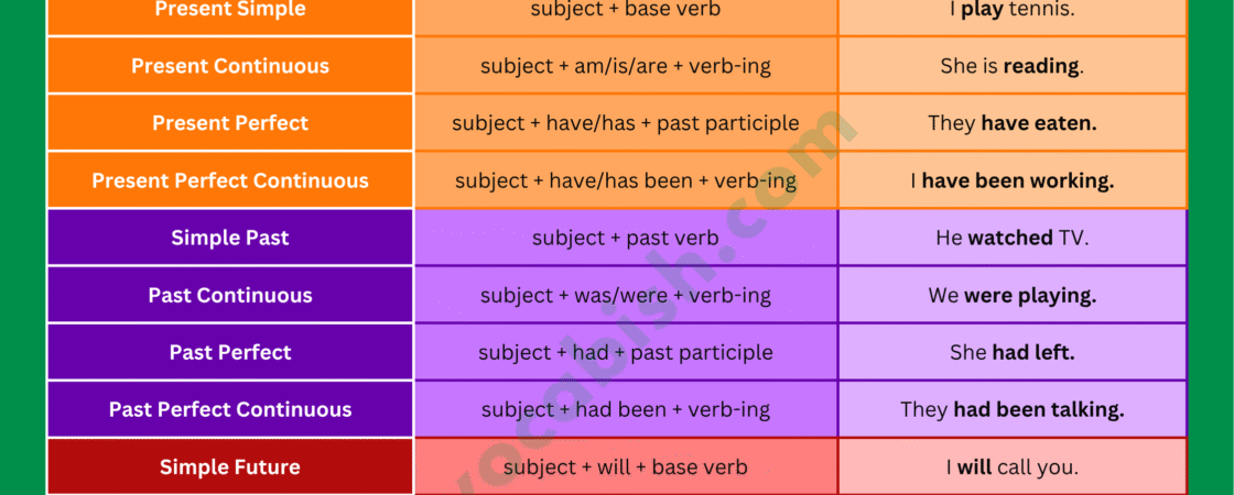 Verb Tenses Chart that Used in the English Language