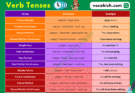Verb Tenses Chart that Used in the English Language