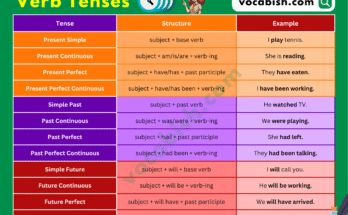 Verb Tenses Chart that Used in the English Language