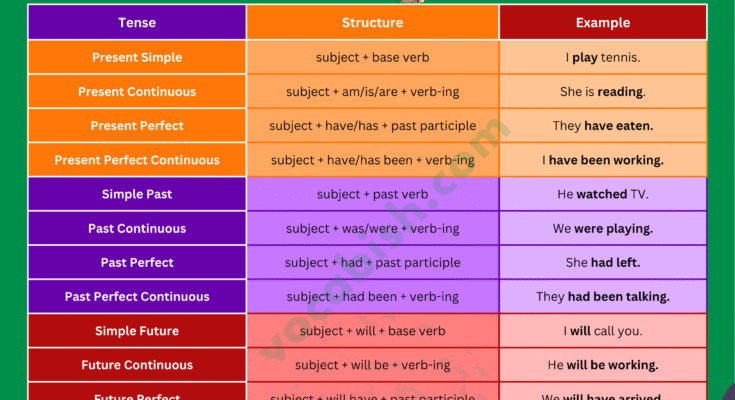 Verb Tenses Chart that Used in the English Language