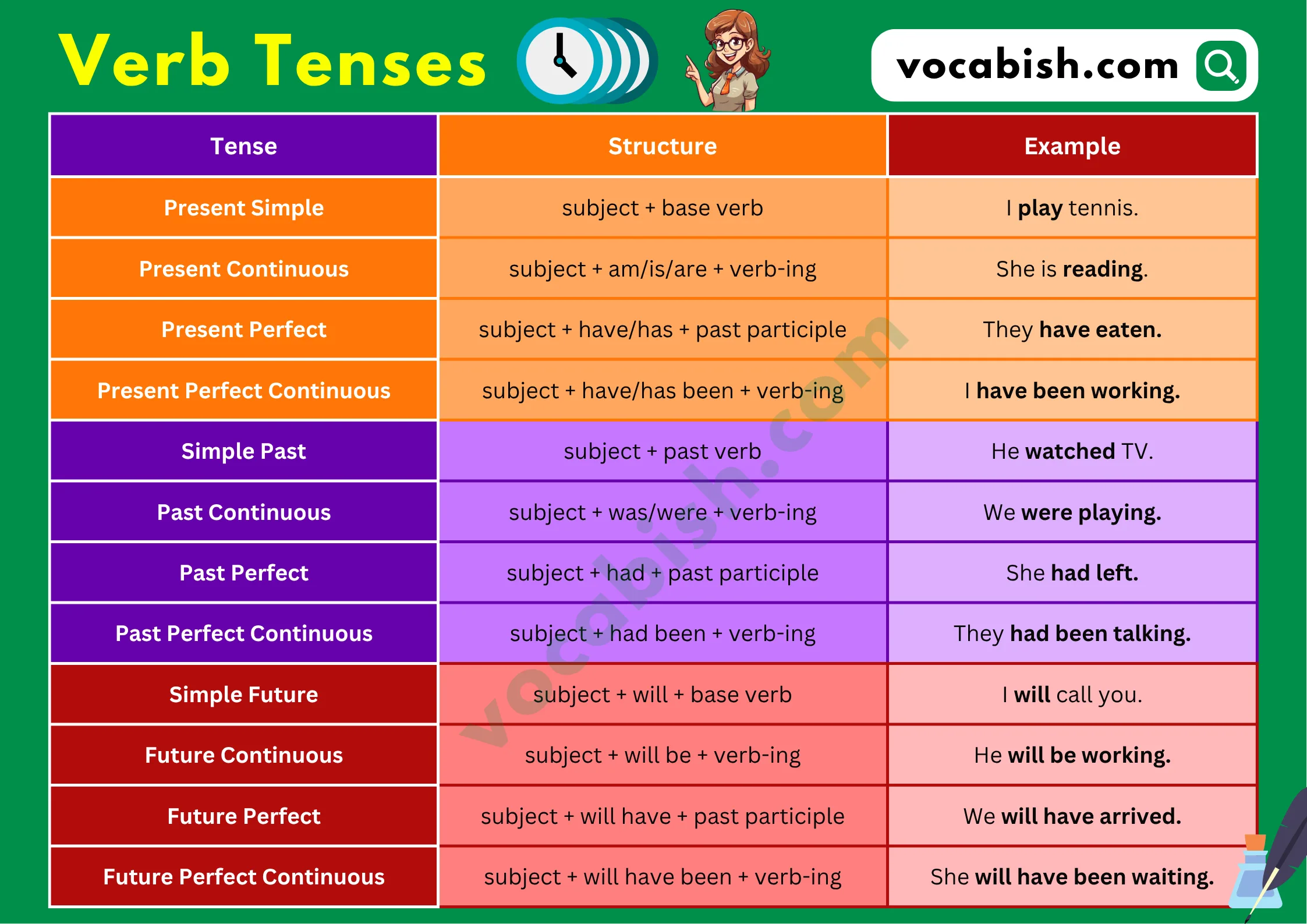 Verb Tenses Chart that Used in the English Language