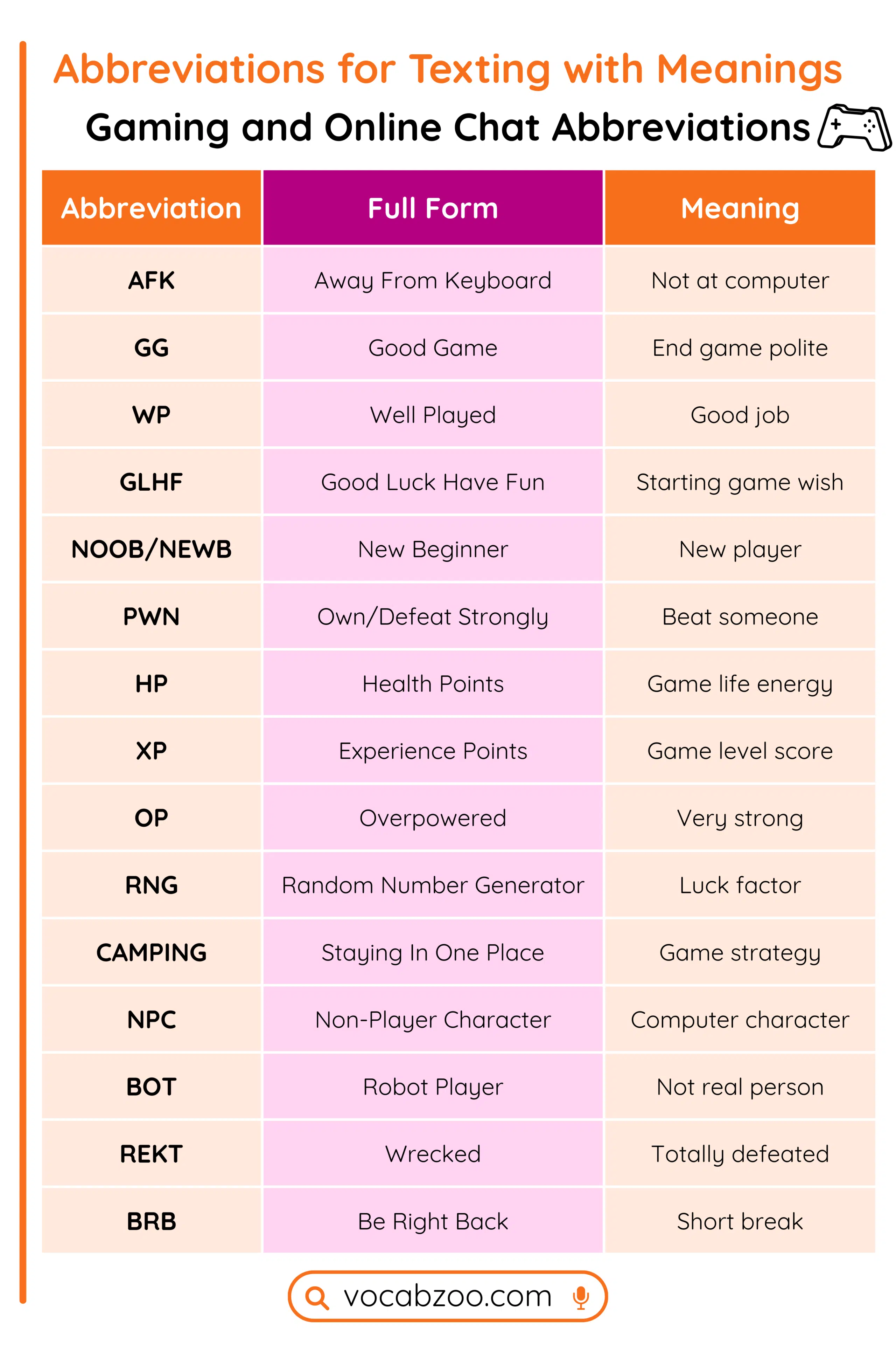 100 Abbreviations for Texting in English with Full Forms