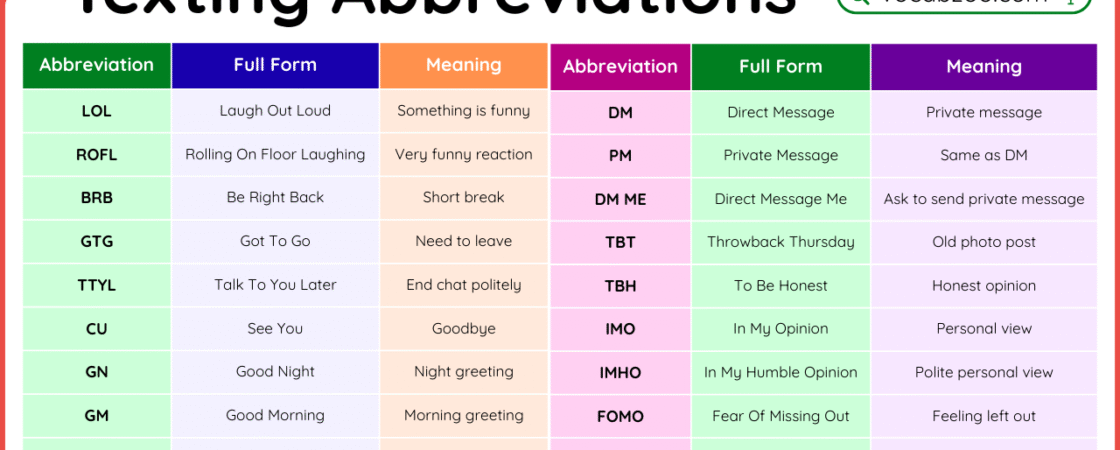 100 Abbreviations for Texting in English with Full Forms