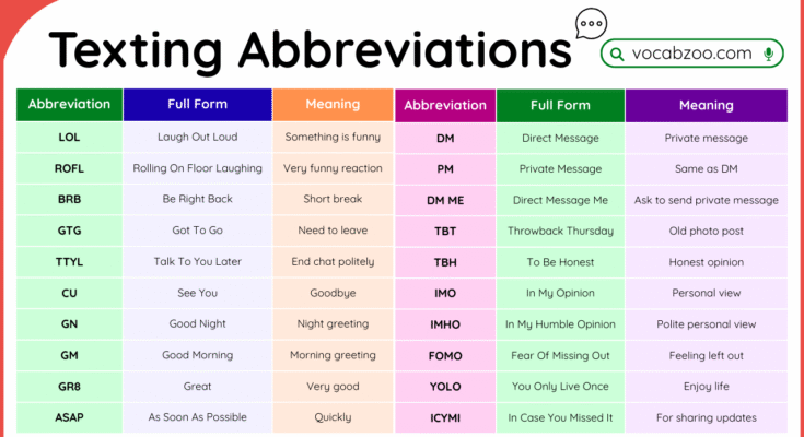 100 Abbreviations for Texting in English with Full Forms