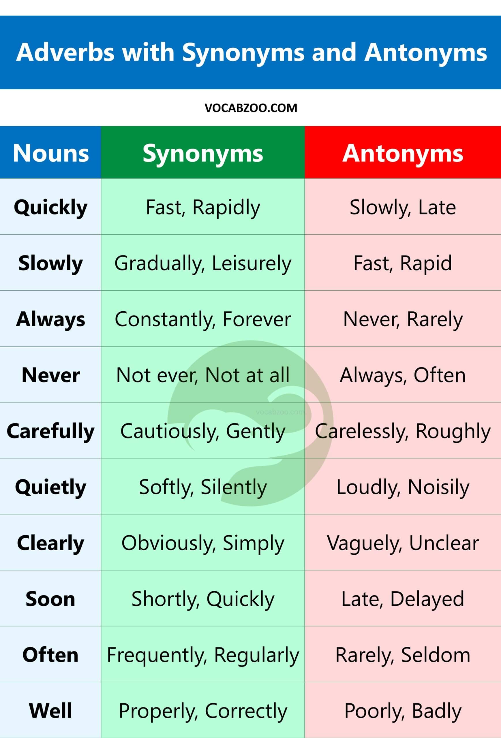 Adverbs with Synonyms and Antonyms