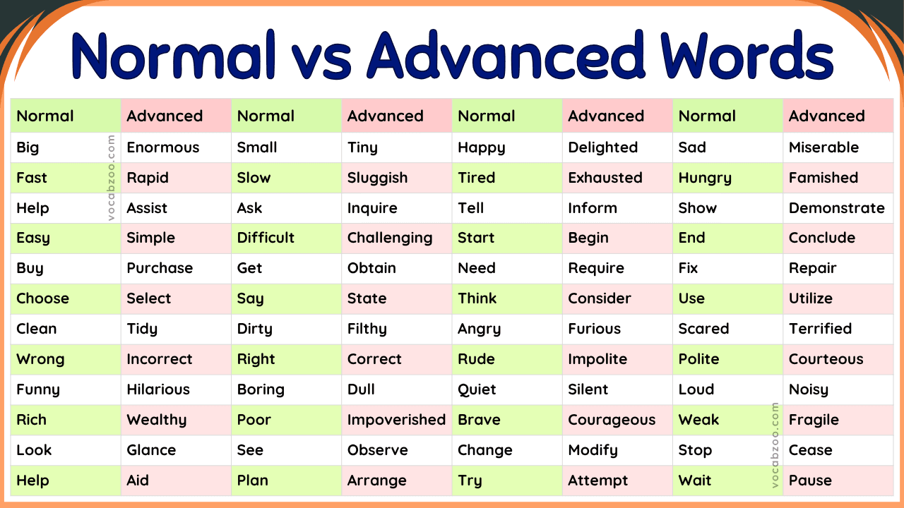 500+ Normal vs Advanced English Vocabulary Words List