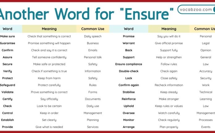 30+ Another Word for Ensure | Synonyms for Ensure