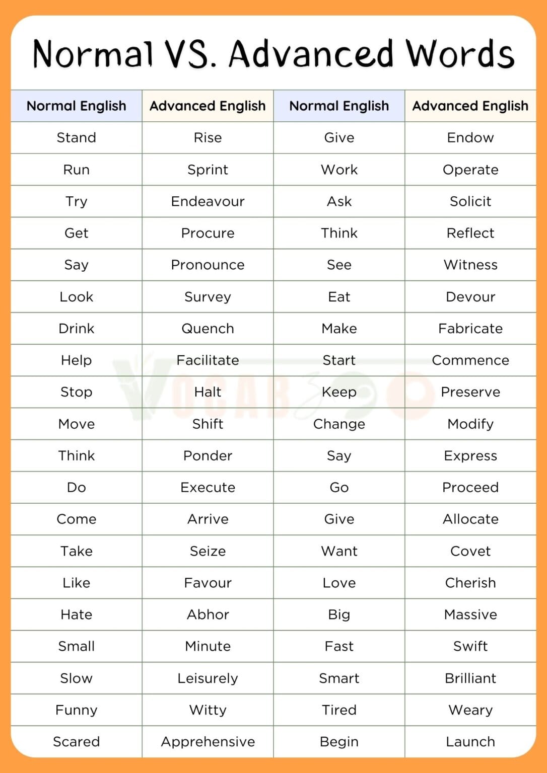 500+ Normal Vs Advanced English Words with PDF