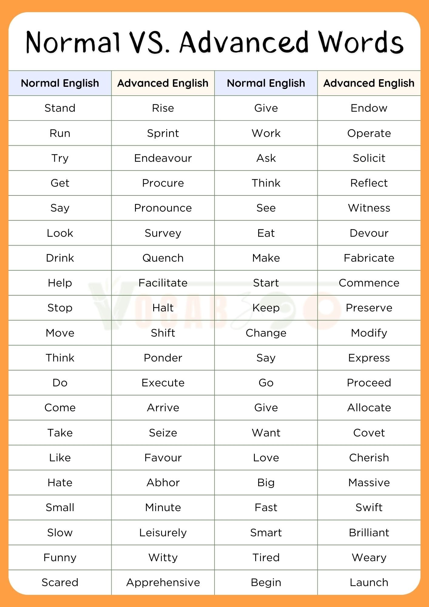 500+ Normal Vs Advanced English Words with PDF