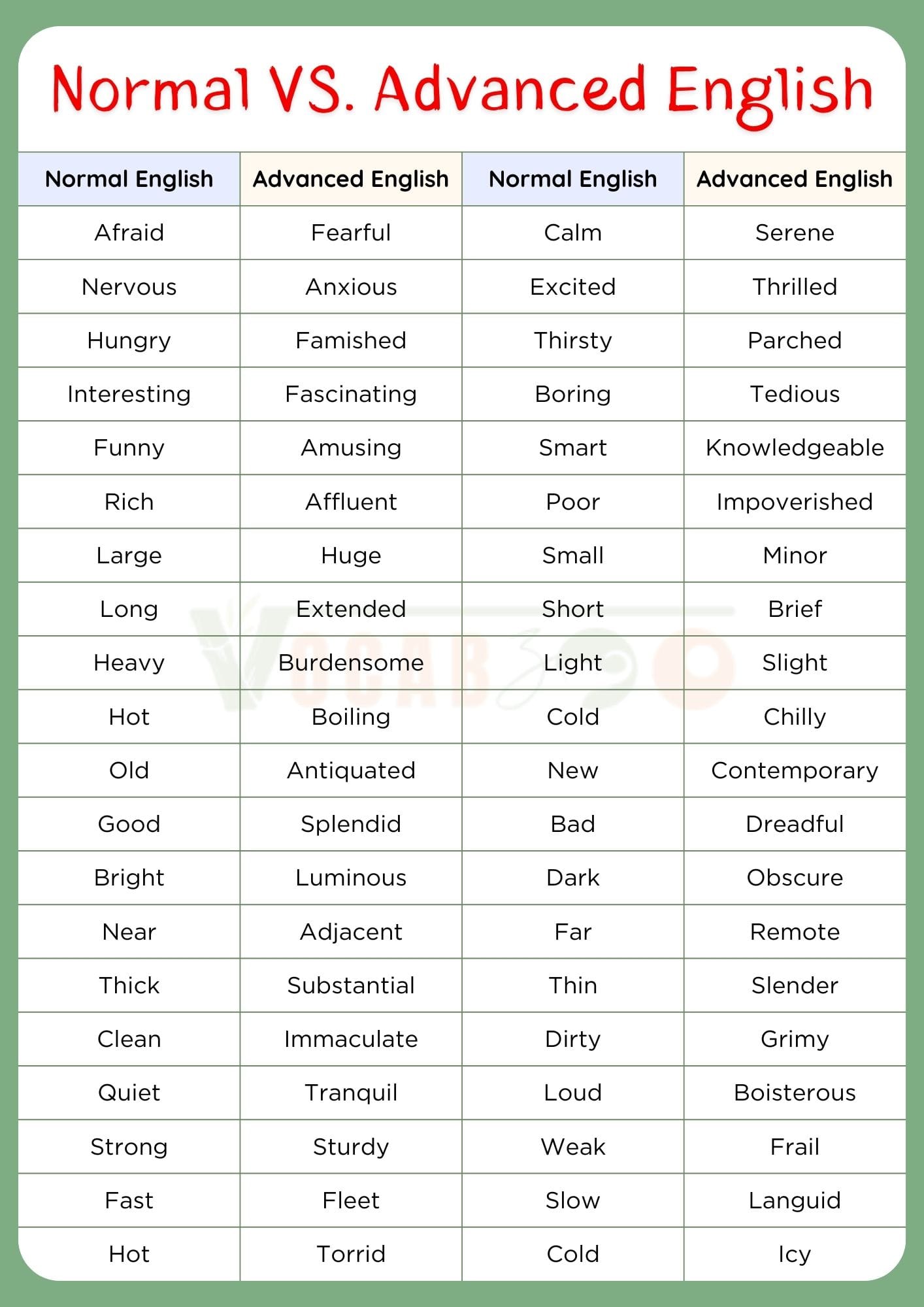 500+ Normal Vs Advanced English Words with PDF