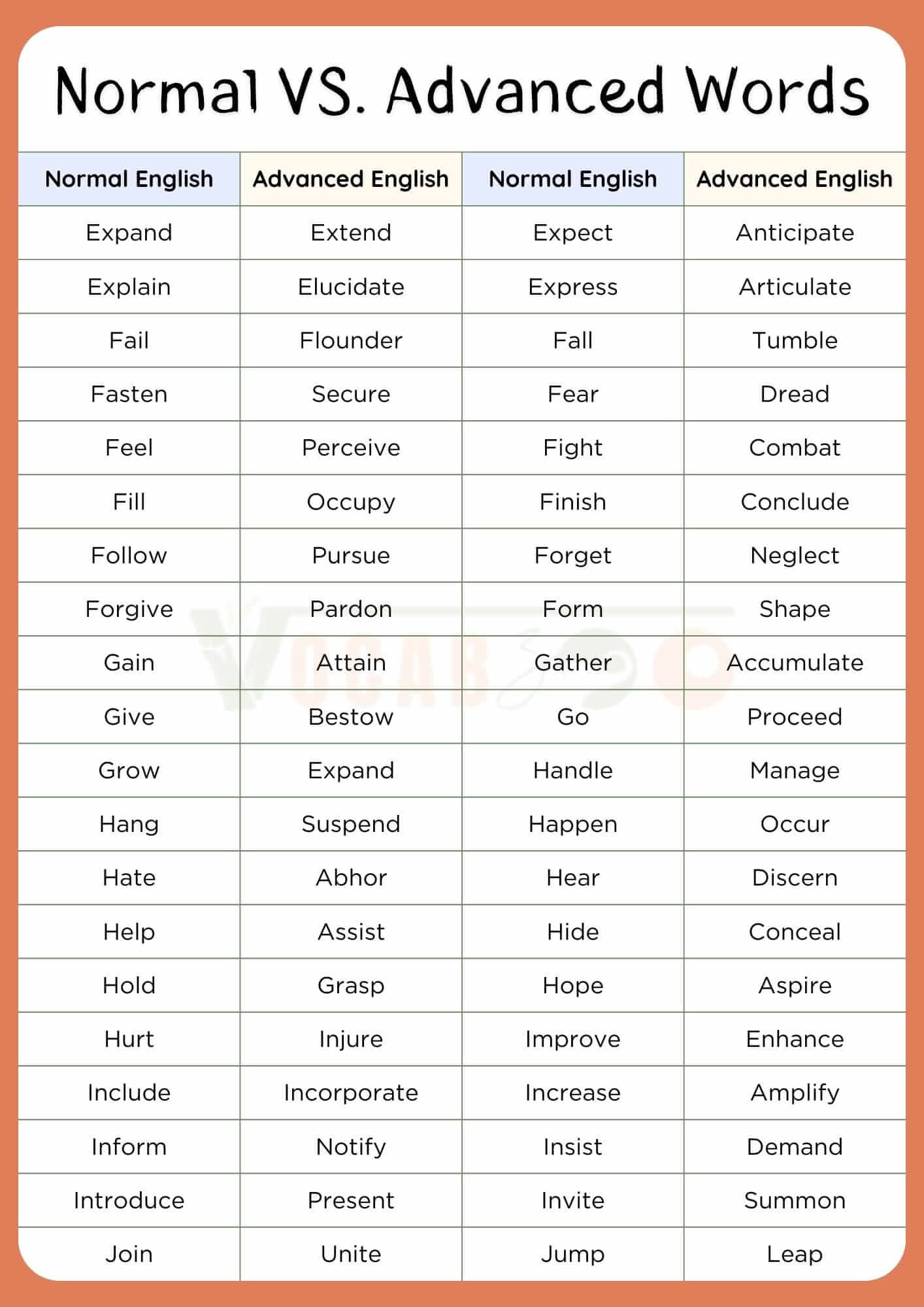 500+ Normal Vs Advanced English Words with PDF