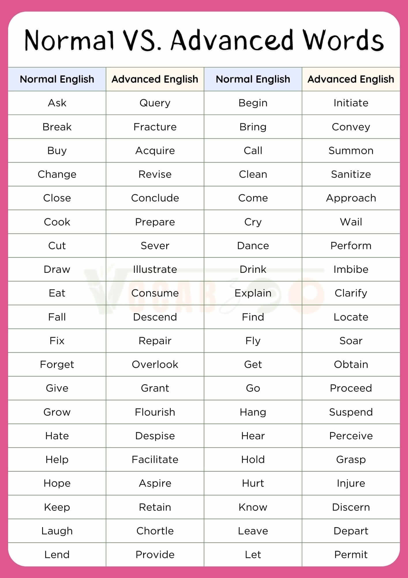 500+ Normal Vs Advanced English Words with PDF