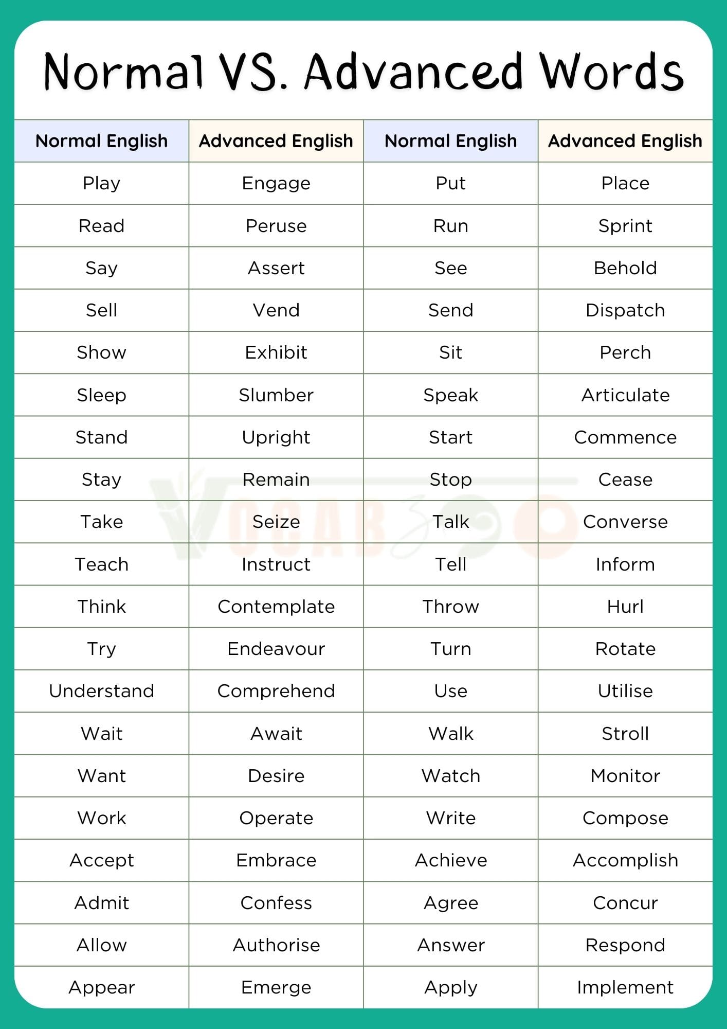 500+ Normal Vs Advanced English Words with PDF