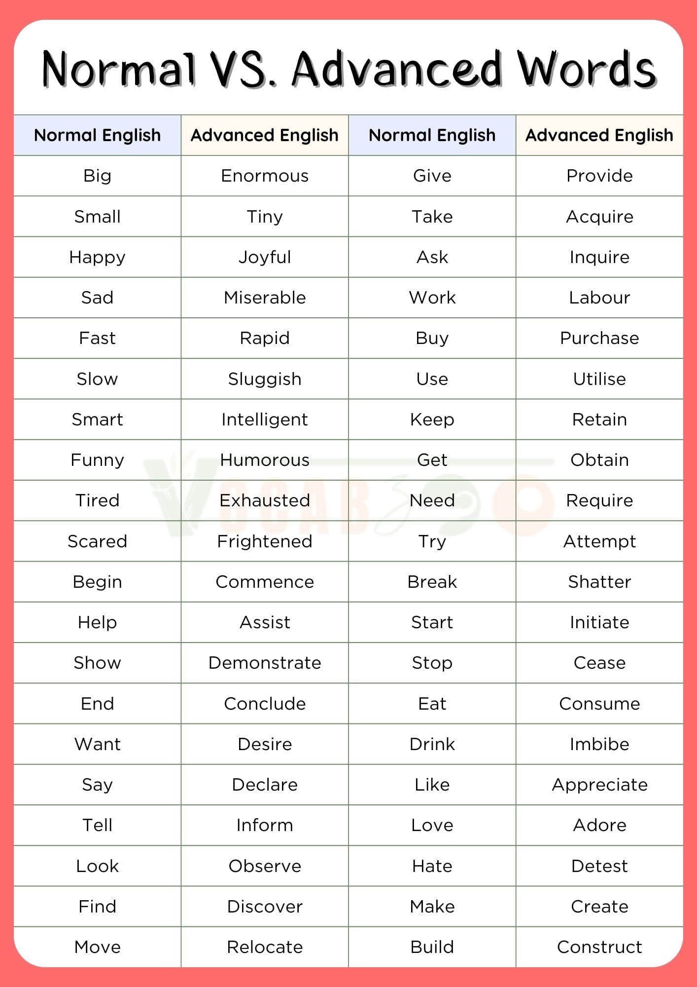 500+ Normal Vs Advanced English Words with PDF