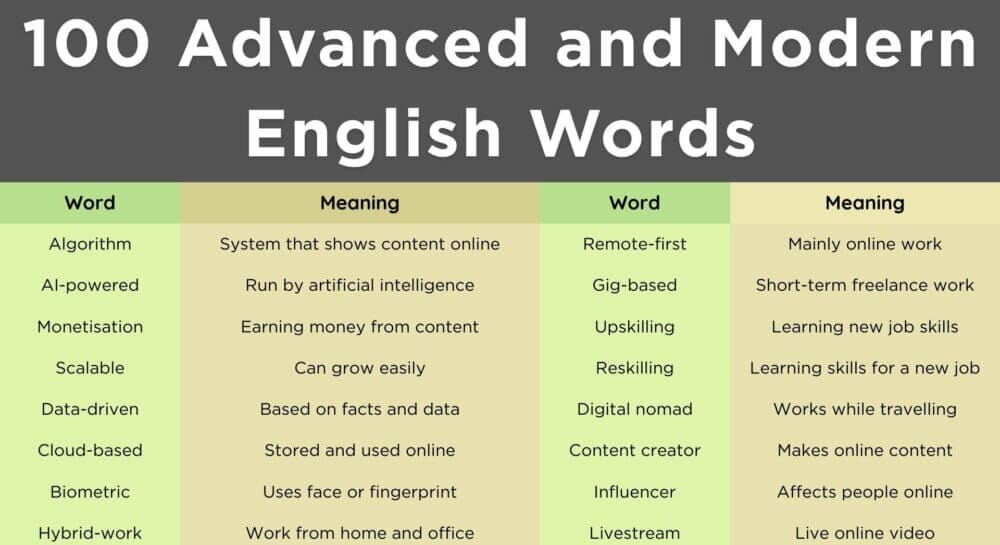 100 Advanced and Modern English Words with Meanings