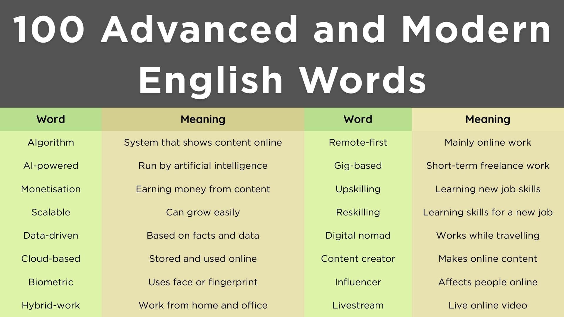 100 Advanced and Modern English Words with Meanings