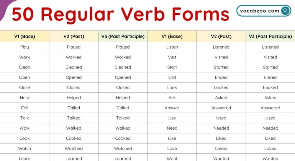 50 Regular Verbs List V1 V2 V3 - Pictures and PDF